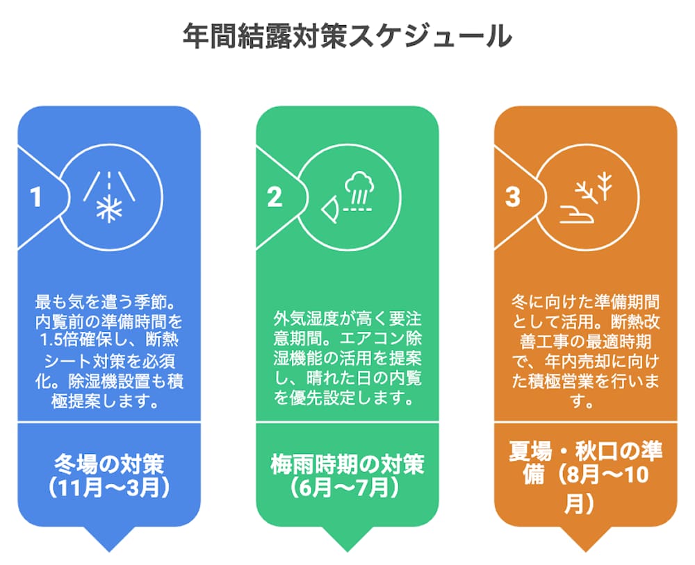 横浜不動産売却｜年間結露対策スケジュール